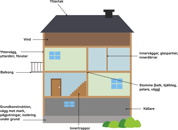 Klimatdeklaration: Klimatskärm, bärande konstruktionsdelar och innerväggar