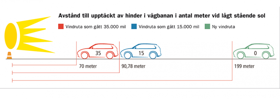 Illustration över hur bromssträckan förlängs ju mer sliten vindrutan är